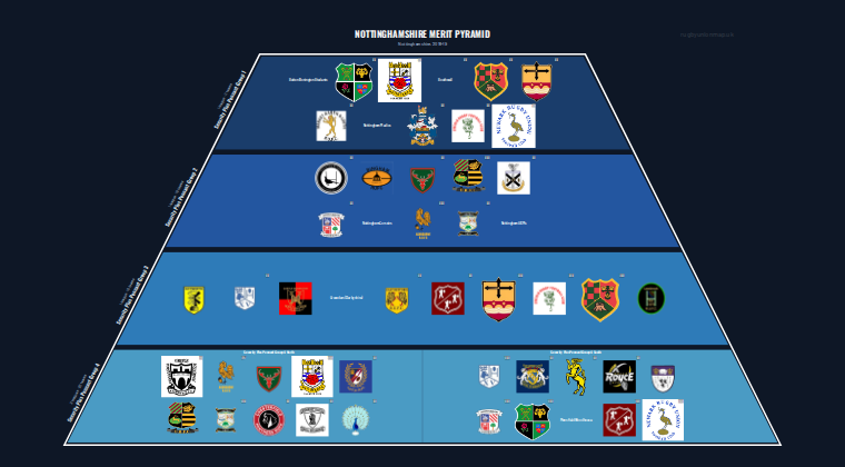 Nottinghamshire merit pyramid for 2018-2019: club crests by tier