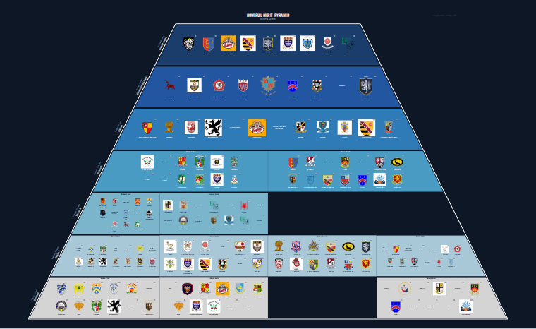 NOWIRUL merit pyramid for 2018-2019: club crests by tier (club names labelled)