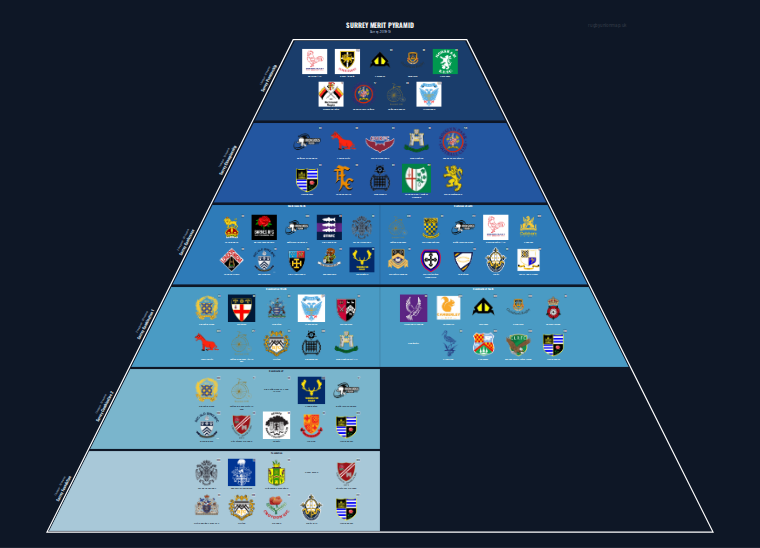 Surrey merit pyramid for 2018-2019: club crests by tier (club names labelled)
