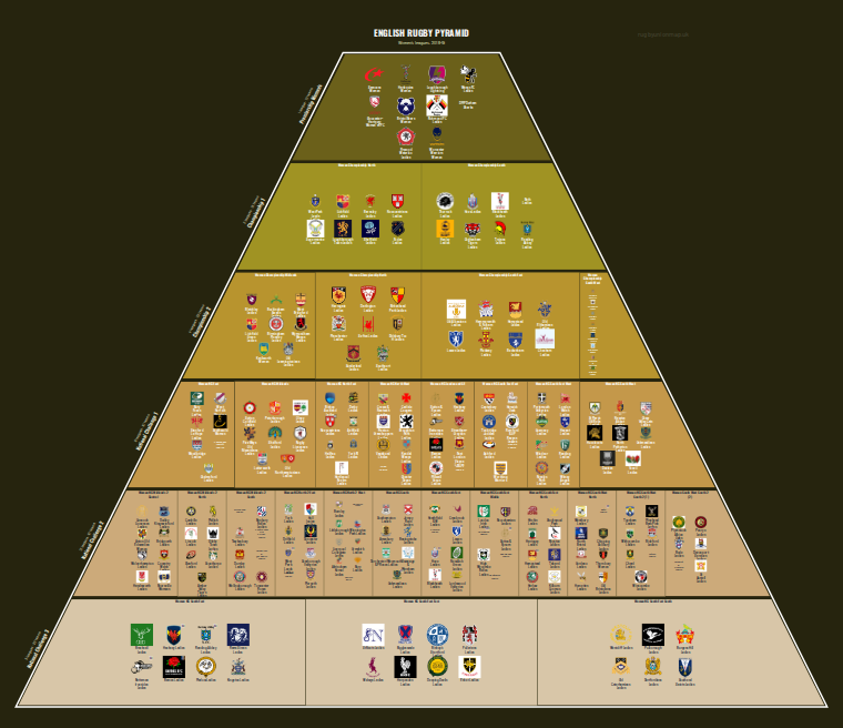Women's rugby league pyramid for 2018-2019: club crests by tier (club names labelled)