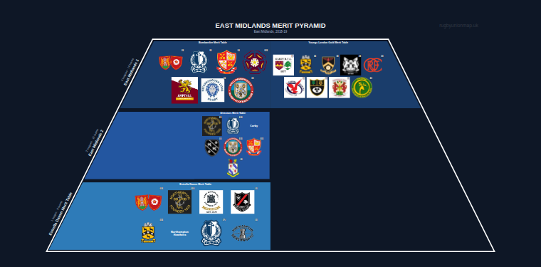 East Midlands merit pyramid for 2018-2019: club crests by tier