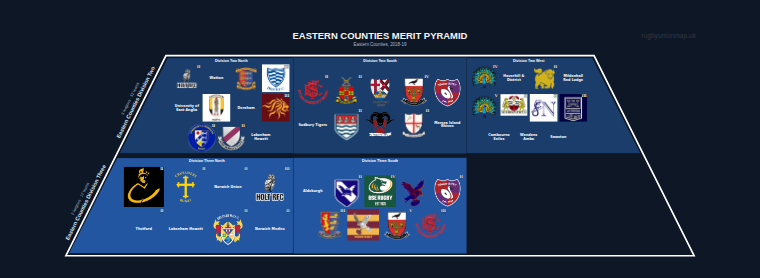 Eastern Counties merit pyramid for 2018-2019: club crests by tier