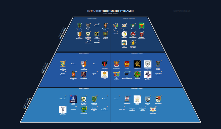 GRFU District merit pyramid for 2018-2019: club crests by tier (club names labelled)