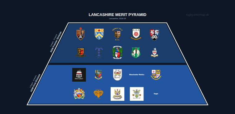 Lancashire merit pyramid for 2018-2019: club crests by tier