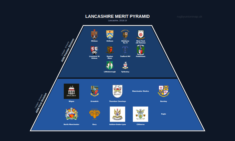 Lancashire merit pyramid for 2018-2019: club crests by tier (club names labelled)