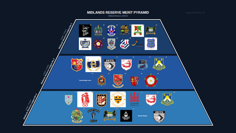 Midlands Reserve merit pyramid for 2018-2019: club crests by tier