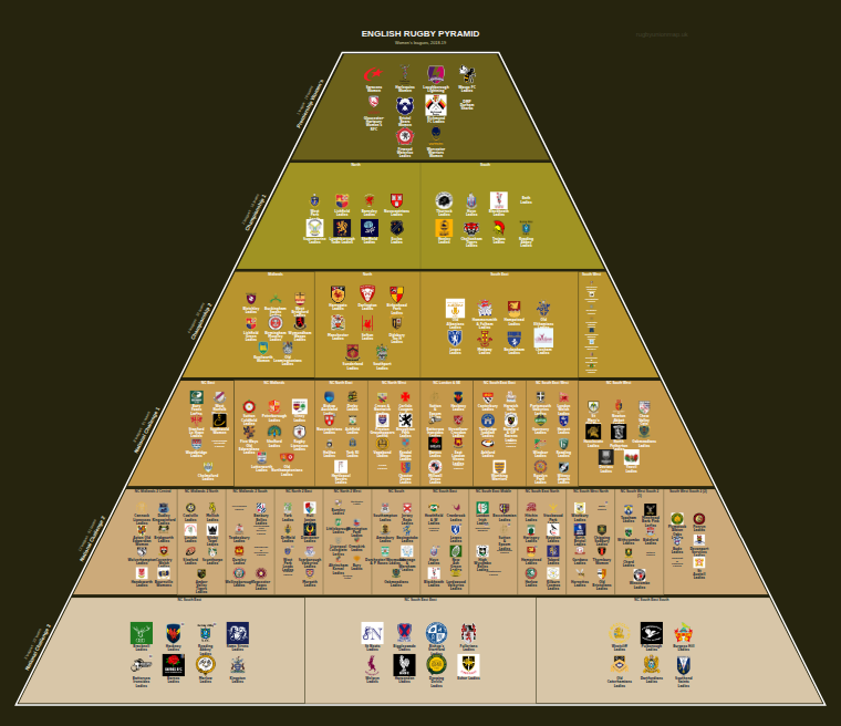 Women's rugby league pyramid for 2018-2019: club crests by tier (club names labelled)
