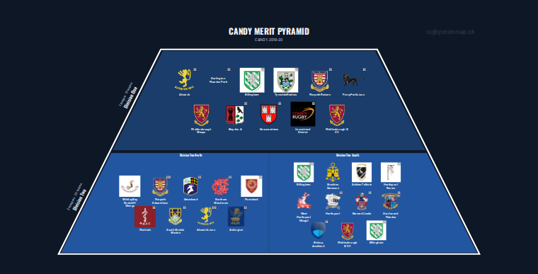 CANDY merit pyramid for 2019-2020: club crests by tier (club names labelled)