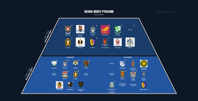 Devon merit pyramid for 2019-2020: club crests by tier (club names labelled)
