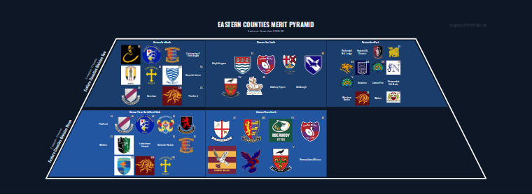 Eastern Counties merit pyramid for 2019-2020: club crests by tier