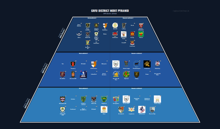 GRFU District merit pyramid for 2019-2020: club crests by tier (club names labelled)