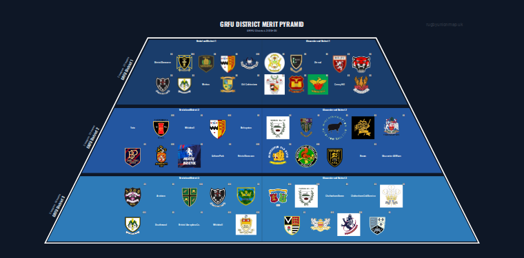 GRFU District merit pyramid for 2019-2020: club crests by tier