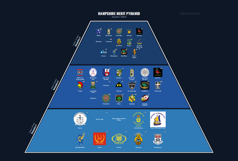 Hampshire merit pyramid for 2019-2020: club crests by tier (club names labelled)