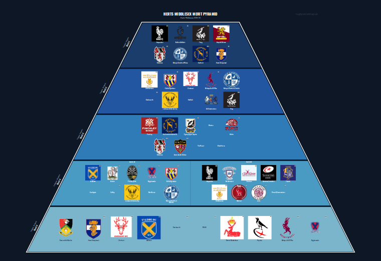 Herts Middlesex merit pyramid for 2019-2020: club crests by tier (club names labelled)