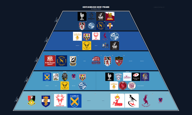 Herts Middlesex merit pyramid for 2019-2020: club crests by tier