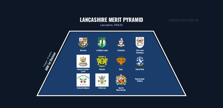 Lancashire merit pyramid for 2019-2020: club crests by tier (club names labelled)