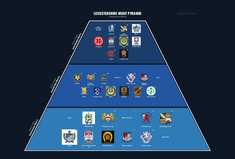 Leicestershire merit pyramid for 2019-2020: club crests by tier (club names labelled)