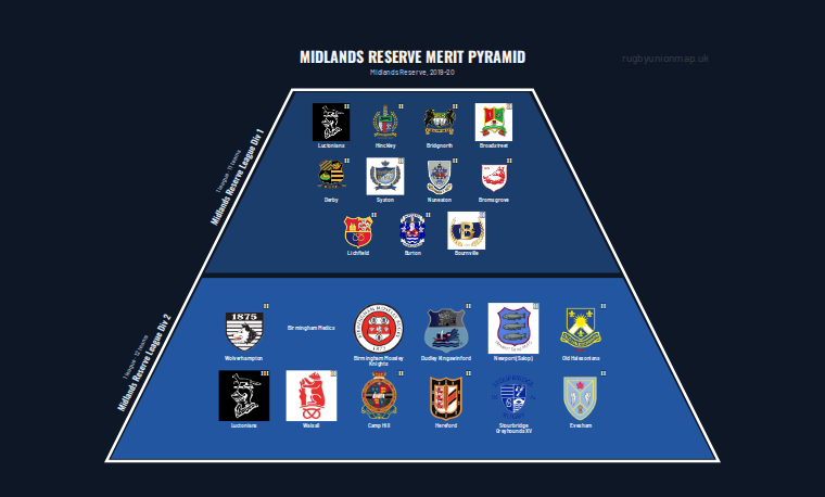 Midlands Reserve merit pyramid for 2019-2020: club crests by tier (club names labelled)