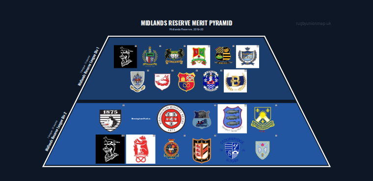 Midlands Reserve merit pyramid for 2019-2020: club crests by tier