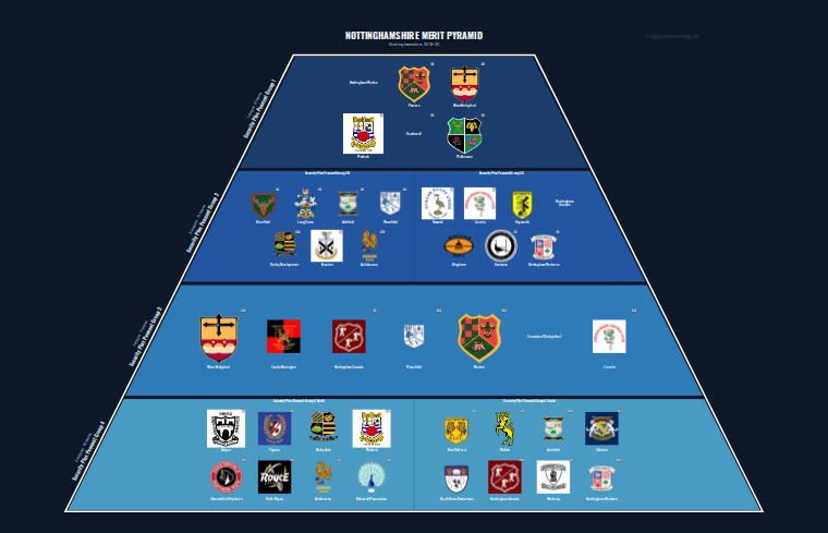 Nottinghamshire merit pyramid for 2019-2020: club crests by tier (club names labelled)