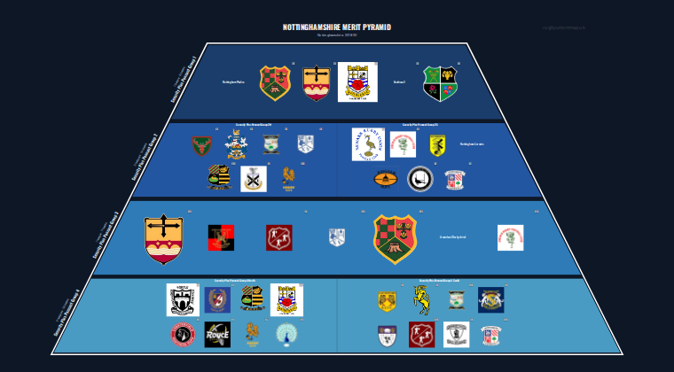 Nottinghamshire merit pyramid for 2019-2020: club crests by tier
