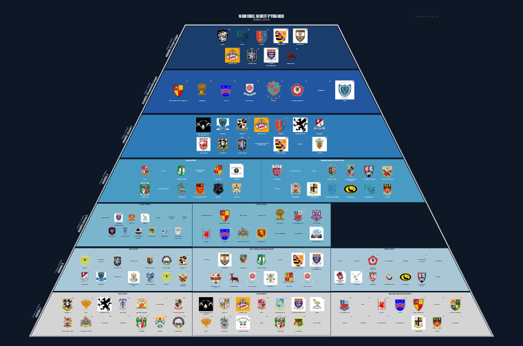 NOWIRUL merit pyramid for 2019-2020: club crests by tier (club names labelled)
