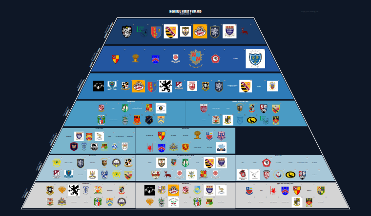 NOWIRUL merit pyramid for 2019-2020: club crests by tier