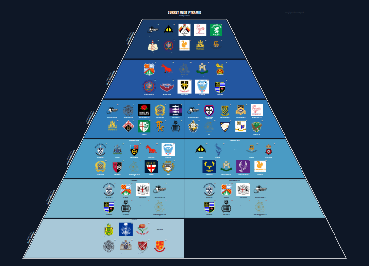 Surrey merit pyramid for 2019-2020: club crests by tier (club names labelled)