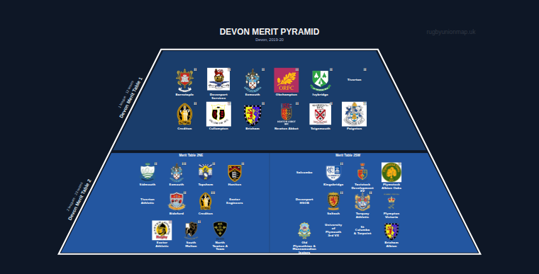 Devon merit pyramid for 2019-2020: club crests by tier (club names labelled)
