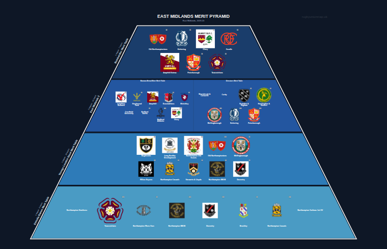East Midlands merit pyramid for 2019-2020: club crests by tier (club names labelled)