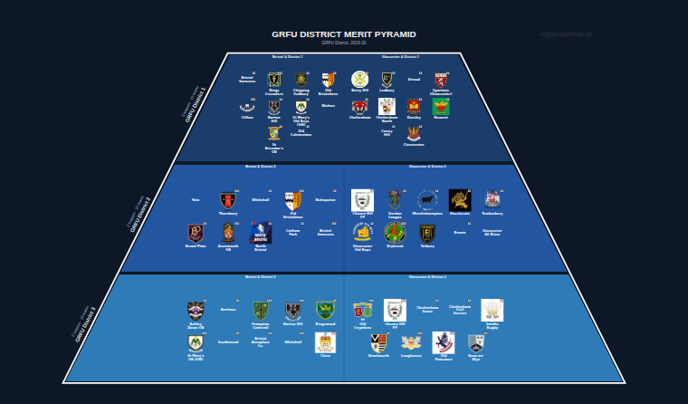 GRFU District merit pyramid for 2019-2020: club crests by tier (club names labelled)