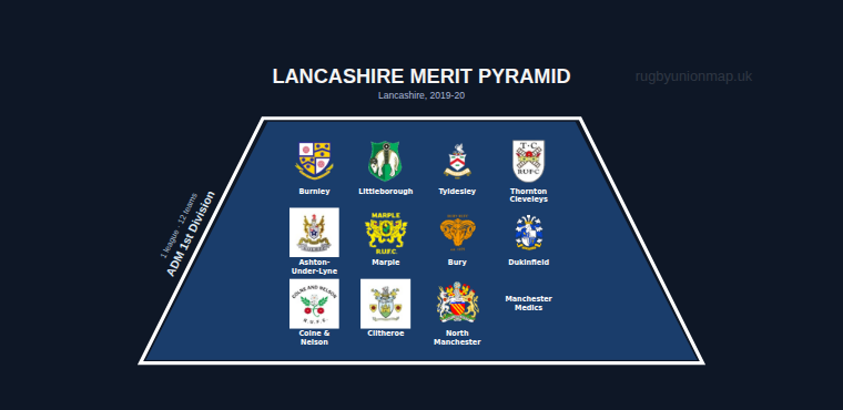 Lancashire merit pyramid for 2019-2020: club crests by tier (club names labelled)