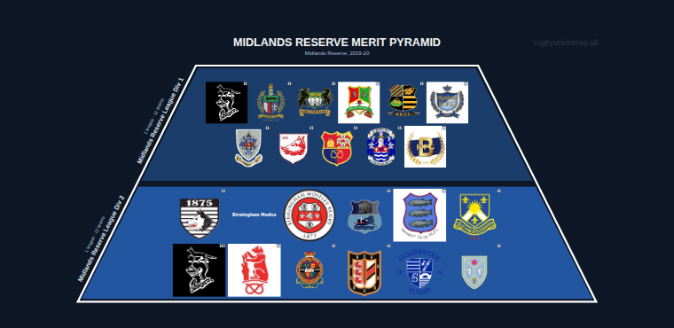 Midlands Reserve merit pyramid for 2019-2020: club crests by tier