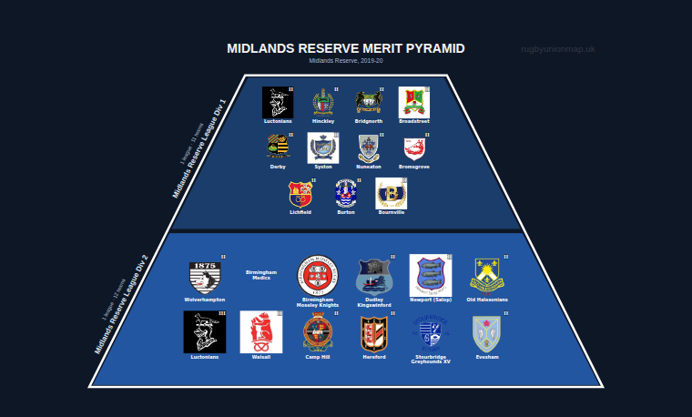 Midlands Reserve merit pyramid for 2019-2020: club crests by tier (club names labelled)