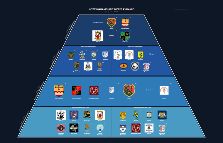 Nottinghamshire merit pyramid for 2019-2020: club crests by tier (club names labelled)