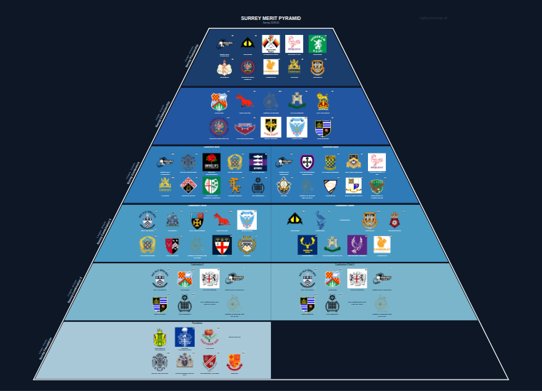 Surrey merit pyramid for 2019-2020: club crests by tier (club names labelled)