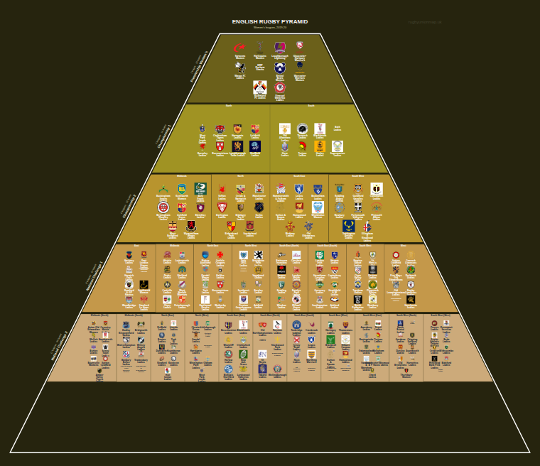 Women's rugby league pyramid for 2019-2020: club crests by tier (club names labelled)