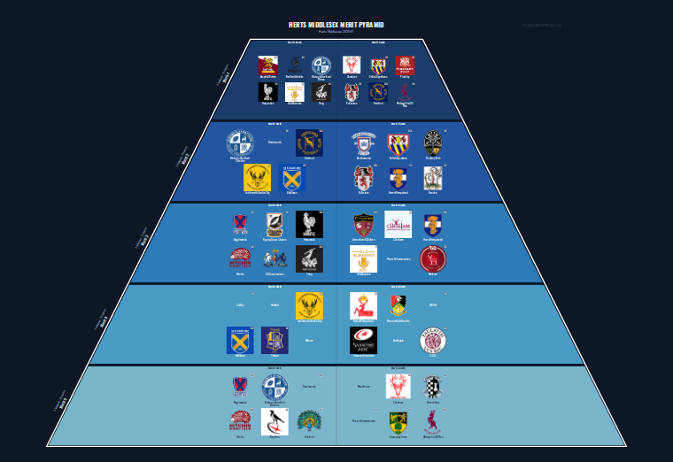 Herts Middlesex merit pyramid for 2020-2021: club crests by tier (club names labelled)