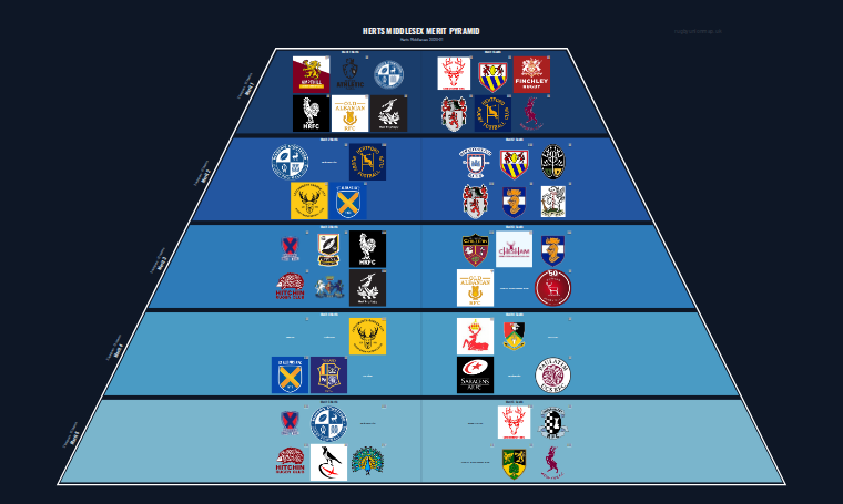 Herts Middlesex merit pyramid for 2020-2021: club crests by tier