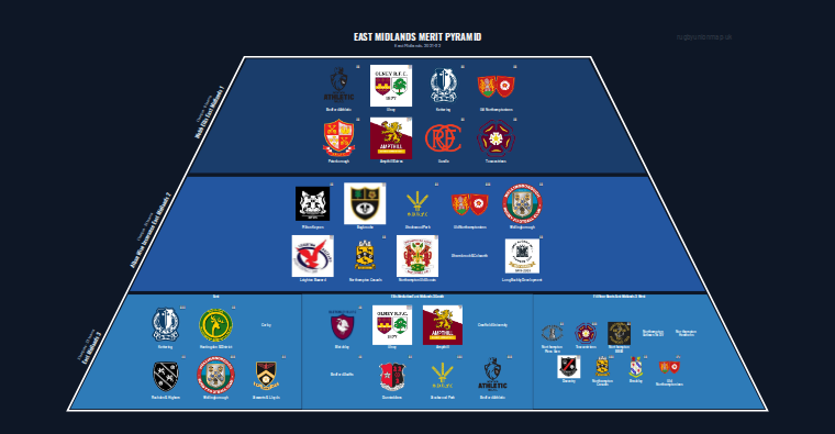 East Midlands merit pyramid for 2021-2022: club crests by tier (club names labelled)