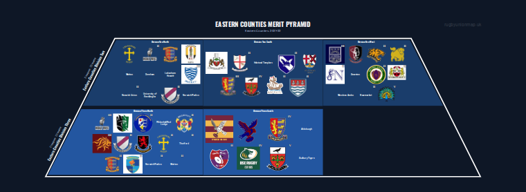 Eastern Counties merit pyramid for 2021-2022: club crests by tier