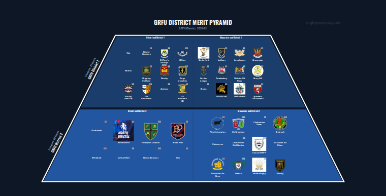 GRFU District merit pyramid for 2021-2022: club crests by tier (club names labelled)