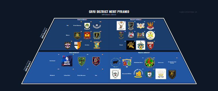 GRFU District merit pyramid for 2021-2022: club crests by tier