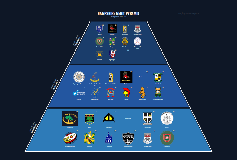Hampshire merit pyramid for 2021-2022: club crests by tier (club names labelled)