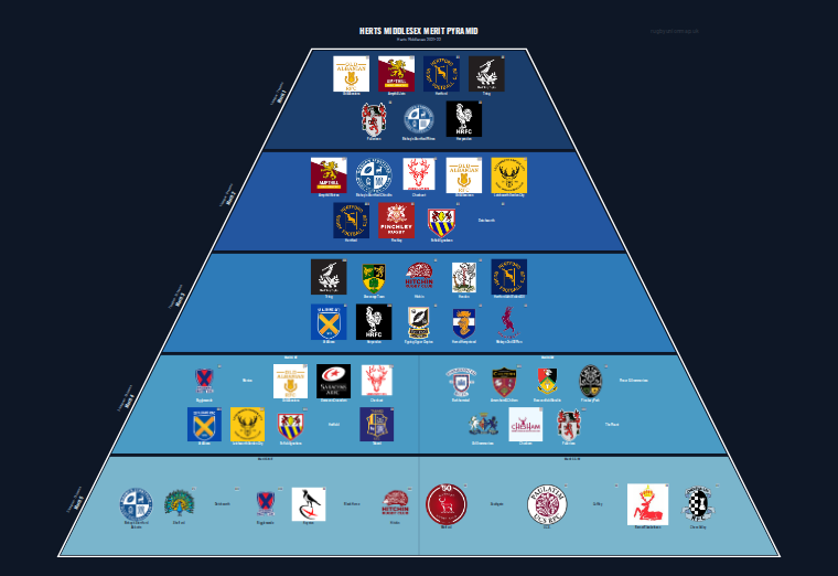 Herts Middlesex merit pyramid for 2021-2022: club crests by tier (club names labelled)