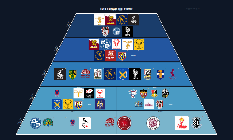 Herts Middlesex merit pyramid for 2021-2022: club crests by tier