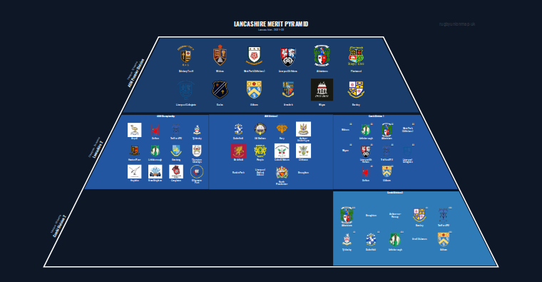 Lancashire merit pyramid for 2021-2022: club crests by tier (club names labelled)