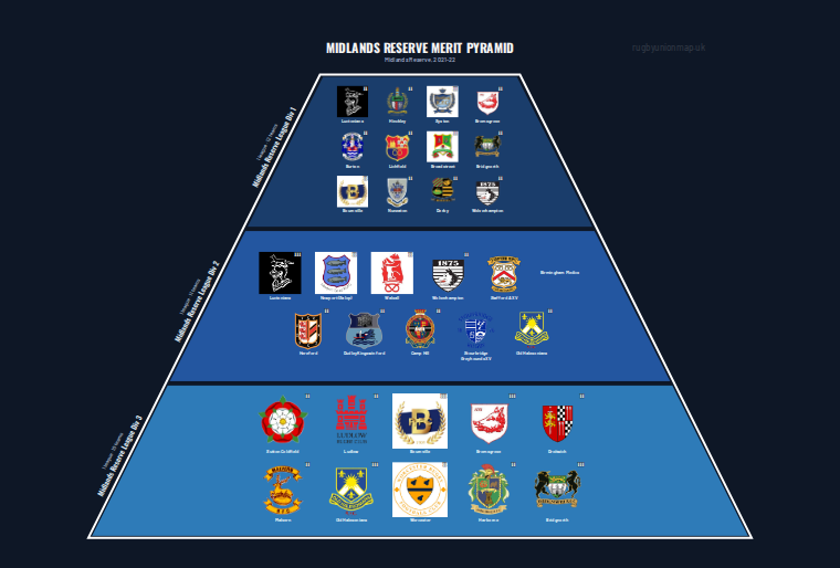 Midlands Reserve merit pyramid for 2021-2022: club crests by tier (club names labelled)