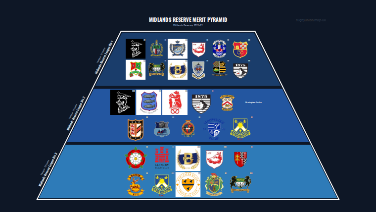 Midlands Reserve merit pyramid for 2021-2022: club crests by tier