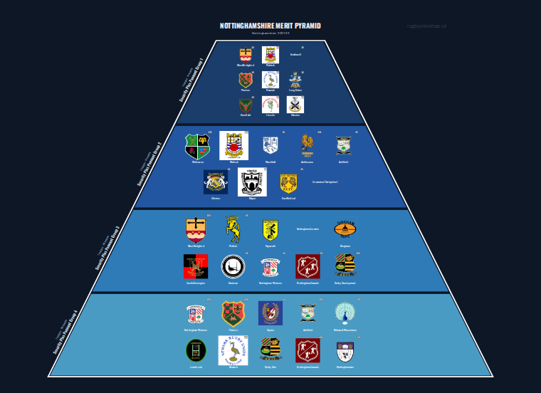 Nottinghamshire merit pyramid for 2021-2022: club crests by tier (club names labelled)